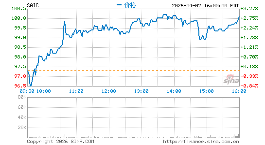 Science Applications International Corp.分时K线