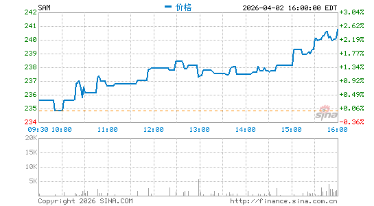 波斯顿啤酒分时K线