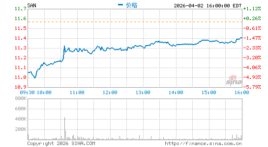 桑坦德银行分时K线