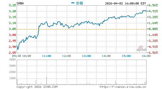 Sana Biotechnology, Inc.分时K线