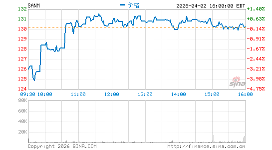 新美亚电子分时K线