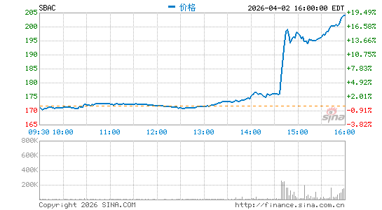 SBA通信公司分时K线