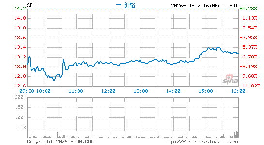 莎莉美容控股公司分时K线