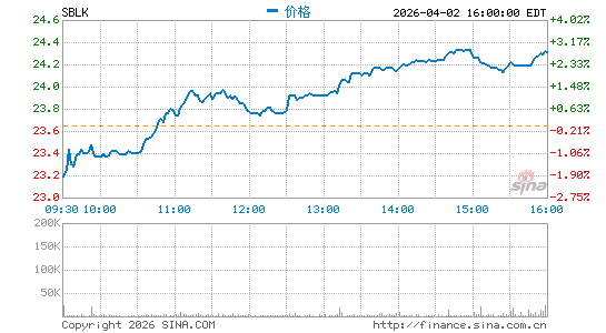 Star Bulk Carriers Corp.分时K线