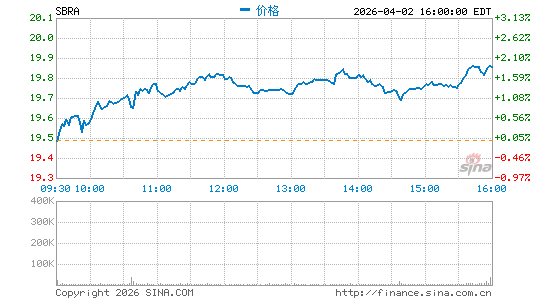 Sabra Health Care REIT, Inc.分时K线