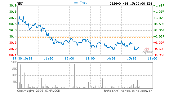 Companhia de Saneamento Basico do Estado de Sao Paulo SABESP分时K线