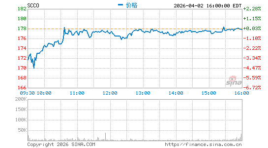 美国南方铜业公司分时K线
