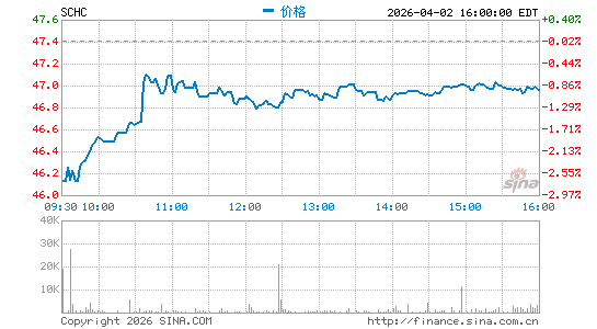 Schwab International Small-Cap Equity ETF分时K线