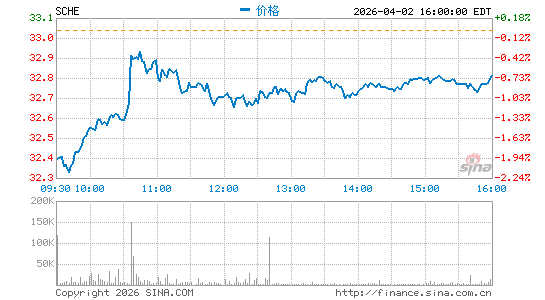 Schwab Emerging Markets Equity ETF分时K线