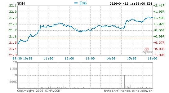 嘉信 美国房地产投资信托 ETF分时K线