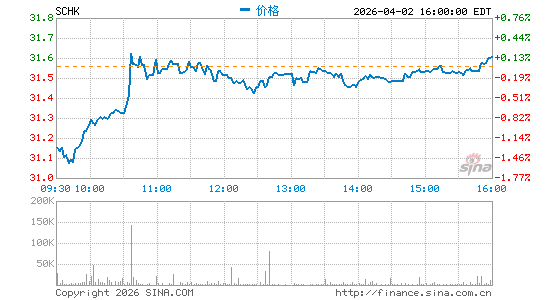 Schwab 1000 Index ETF分时K线