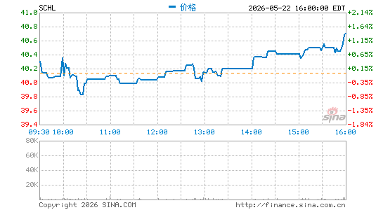 学乐集团分时K线