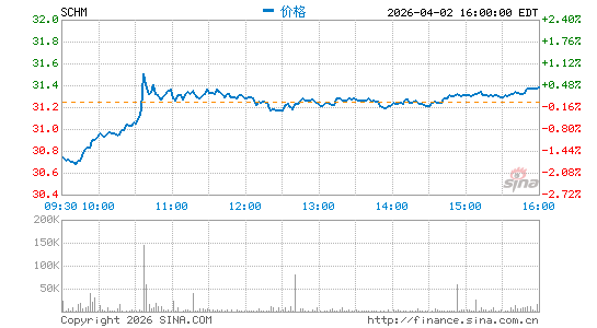 嘉信 美国中盘 ETF分时K线