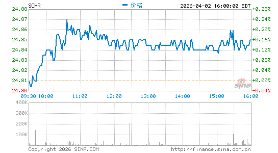 Schwab Intermediate-Term US Treasury ETF分时K线