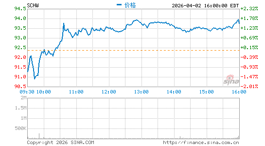 嘉信理财公司分时K线