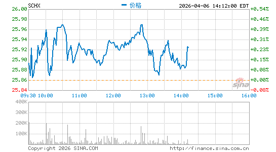 嘉信 美国大盘股 ETF分时K线