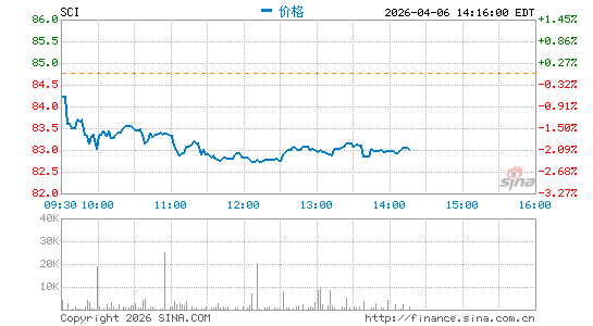 Service Corp. International分时K线