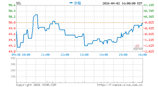 Stepan Co.分时K线