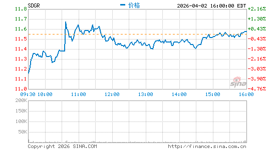 Schr枚dinger, Inc.分时K线