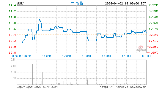 Smith Douglas Homes Corp.分时K线