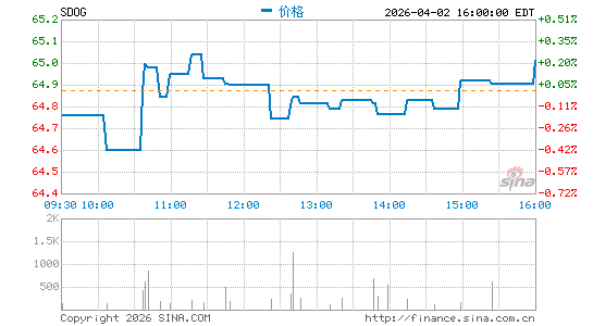 ALPS 行业高收益精选 ETF分时K线
