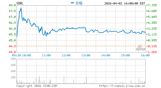 Seadrill Ltd.分时K线