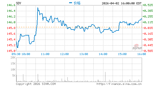 股息指数ETF-SPDR S&P分时K线