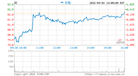 Sea Ltd.分时K线