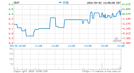 Vivid Seats, Inc.分时K线