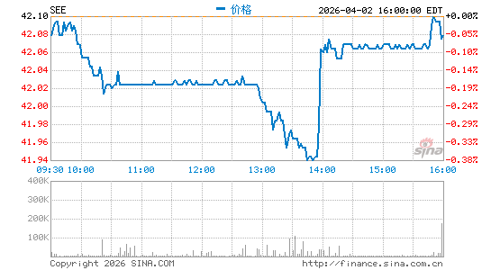 希悦尔公司分时K线