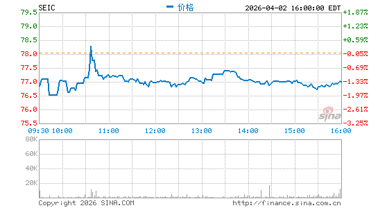 SEI Investments Co.分时K线