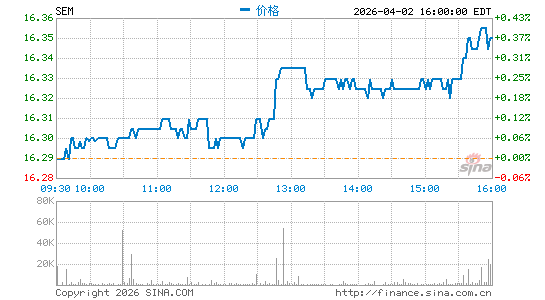 Select Medical Holdings Corp.分时K线