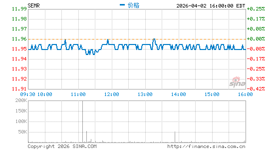 SEMrush Holdings, Inc.分时K线