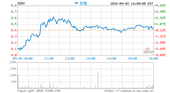 ServiceMaster Global Holdings, Inc.分时K线