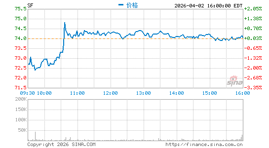 Stifel Financial Corp.分时K线