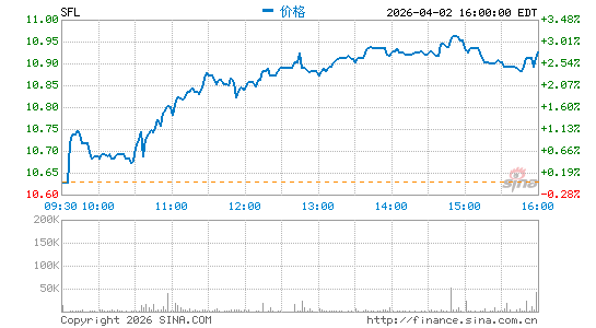 SFL Corp. Ltd.分时K线