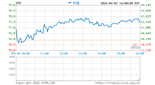 Sprouts Farmers Market, Inc.分时K线