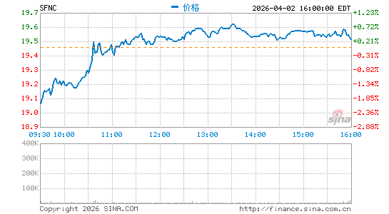 Simmons First National Corp.分时K线