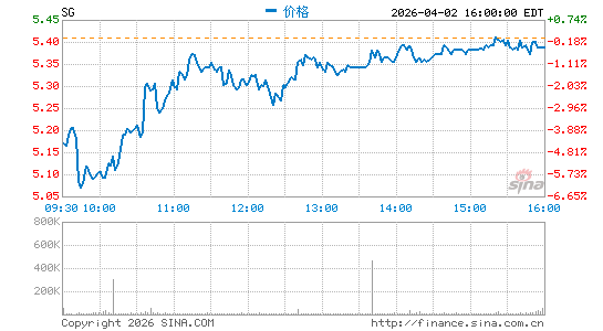 Sweetgreen, Inc.分时K线