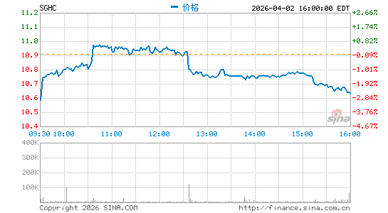 Super Group (SGHC) Ltd.分时K线