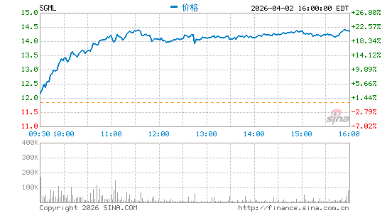 Sigma Lithium Corp.分时K线