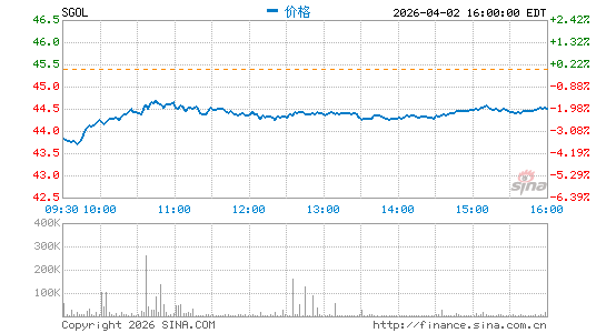 Aberdeen Standard Physical Swiss Gold Shares ETF分时K线