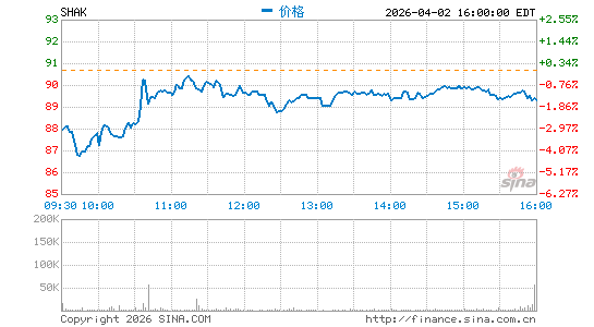 Shake Shack, Inc.分时K线