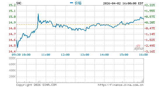 Sotera Health Co.分时K线