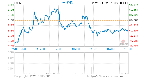 Shoals Technologies Group, Inc.分时K线