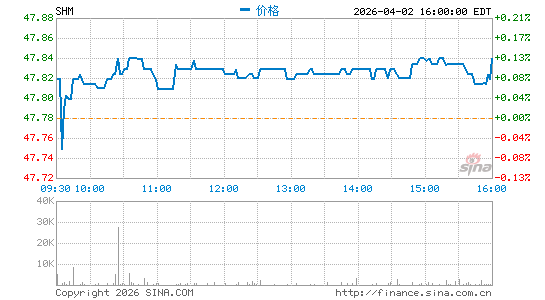 SPDR 纽文彭博巴克莱短期市政债 ETF分时K线