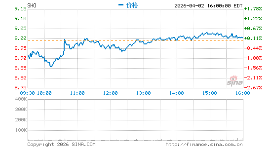 Sunstone Hotel Investors, Inc.分时K线