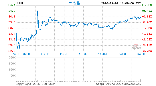 史蒂夫·马登分时K线
