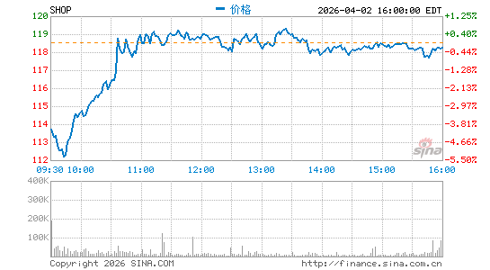Shopify, Inc.分时K线