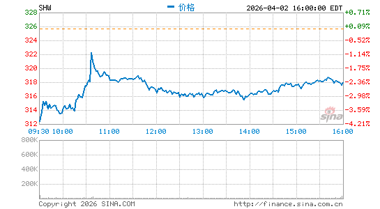 宣伟公司分时K线